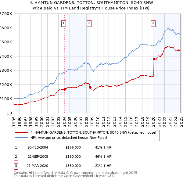 4, HAMTUN GARDENS, TOTTON, SOUTHAMPTON, SO40 3NW: Price paid vs HM Land Registry's House Price Index