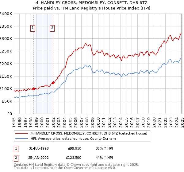 4, HANDLEY CROSS, MEDOMSLEY, CONSETT, DH8 6TZ: Price paid vs HM Land Registry's House Price Index