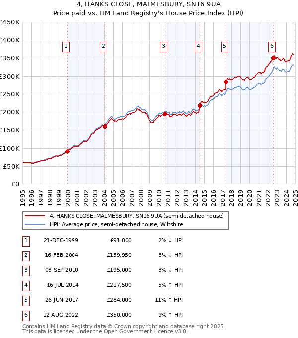 4, HANKS CLOSE, MALMESBURY, SN16 9UA: Price paid vs HM Land Registry's House Price Index