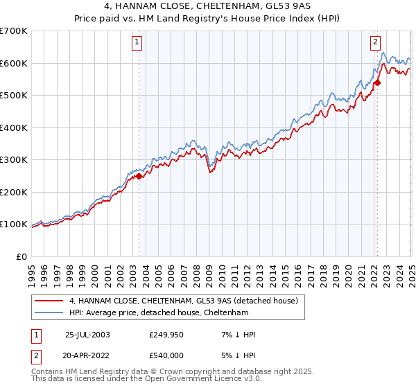 4, HANNAM CLOSE, CHELTENHAM, GL53 9AS: Price paid vs HM Land Registry's House Price Index