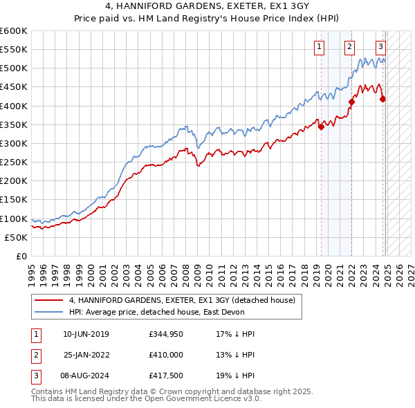 4, HANNIFORD GARDENS, EXETER, EX1 3GY: Price paid vs HM Land Registry's House Price Index