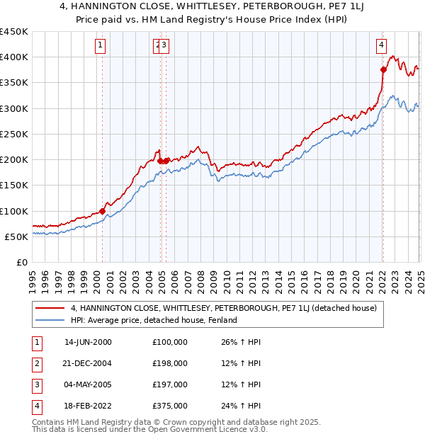 4, HANNINGTON CLOSE, WHITTLESEY, PETERBOROUGH, PE7 1LJ: Price paid vs HM Land Registry's House Price Index