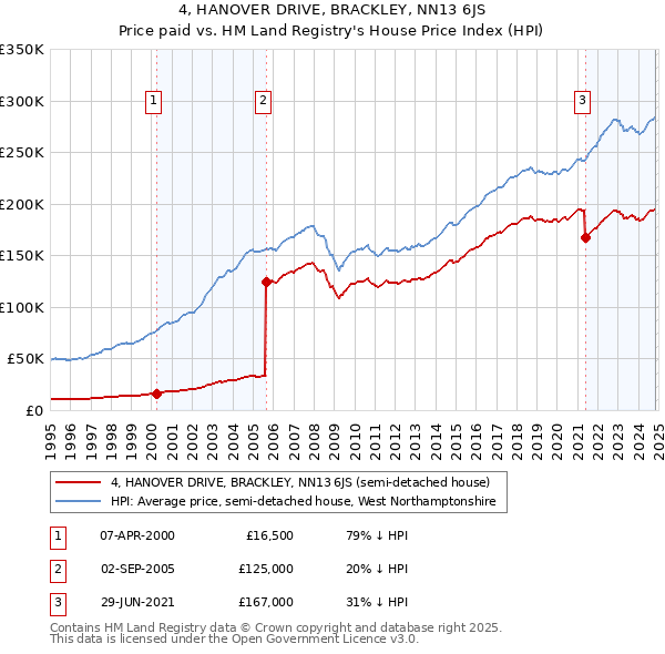 4, HANOVER DRIVE, BRACKLEY, NN13 6JS: Price paid vs HM Land Registry's House Price Index