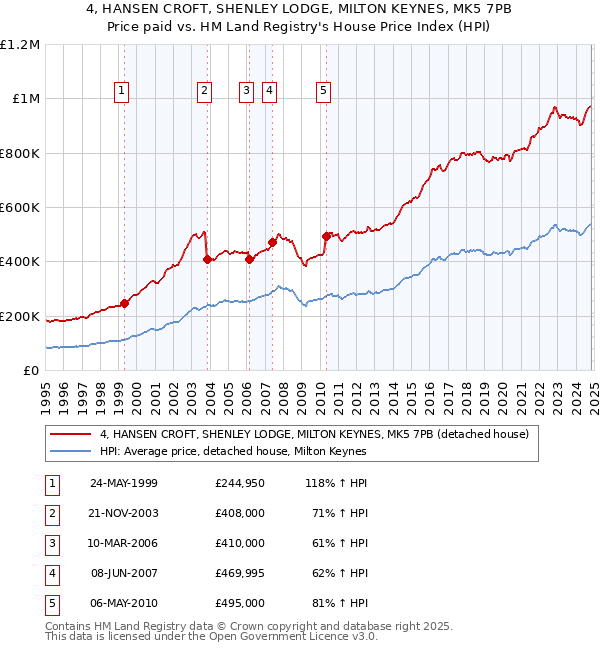 4, HANSEN CROFT, SHENLEY LODGE, MILTON KEYNES, MK5 7PB: Price paid vs HM Land Registry's House Price Index