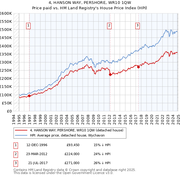 4, HANSON WAY, PERSHORE, WR10 1QW: Price paid vs HM Land Registry's House Price Index