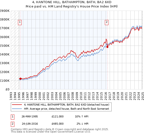 4, HANTONE HILL, BATHAMPTON, BATH, BA2 6XD: Price paid vs HM Land Registry's House Price Index