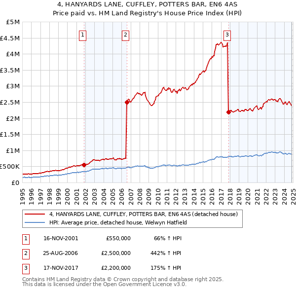 4, HANYARDS LANE, CUFFLEY, POTTERS BAR, EN6 4AS: Price paid vs HM Land Registry's House Price Index