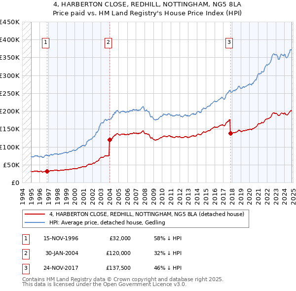 4, HARBERTON CLOSE, REDHILL, NOTTINGHAM, NG5 8LA: Price paid vs HM Land Registry's House Price Index