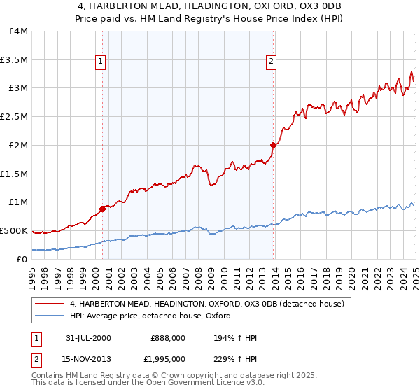 4, HARBERTON MEAD, HEADINGTON, OXFORD, OX3 0DB: Price paid vs HM Land Registry's House Price Index