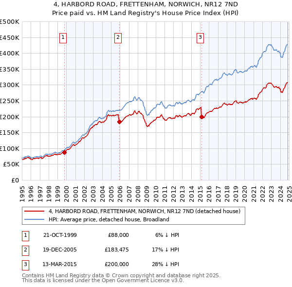 4, HARBORD ROAD, FRETTENHAM, NORWICH, NR12 7ND: Price paid vs HM Land Registry's House Price Index