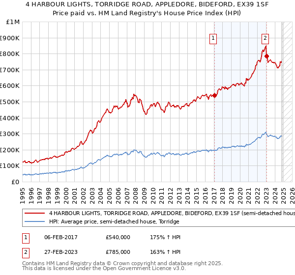 4 HARBOUR LIGHTS, TORRIDGE ROAD, APPLEDORE, BIDEFORD, EX39 1SF: Price paid vs HM Land Registry's House Price Index