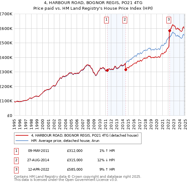 4, HARBOUR ROAD, BOGNOR REGIS, PO21 4TG: Price paid vs HM Land Registry's House Price Index