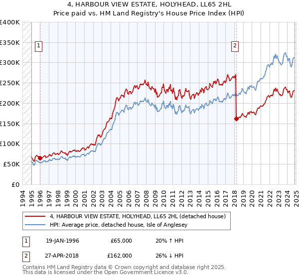 4, HARBOUR VIEW ESTATE, HOLYHEAD, LL65 2HL: Price paid vs HM Land Registry's House Price Index