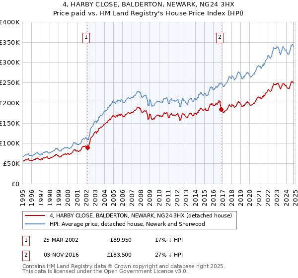 4, HARBY CLOSE, BALDERTON, NEWARK, NG24 3HX: Price paid vs HM Land Registry's House Price Index