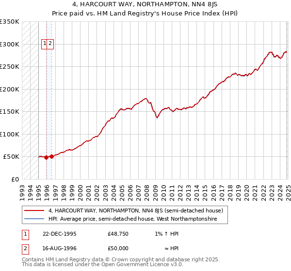 4, HARCOURT WAY, NORTHAMPTON, NN4 8JS: Price paid vs HM Land Registry's House Price Index