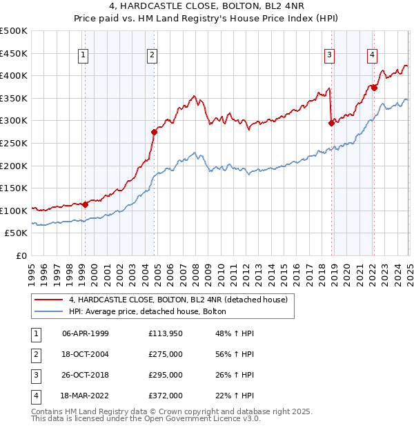 4, HARDCASTLE CLOSE, BOLTON, BL2 4NR: Price paid vs HM Land Registry's House Price Index