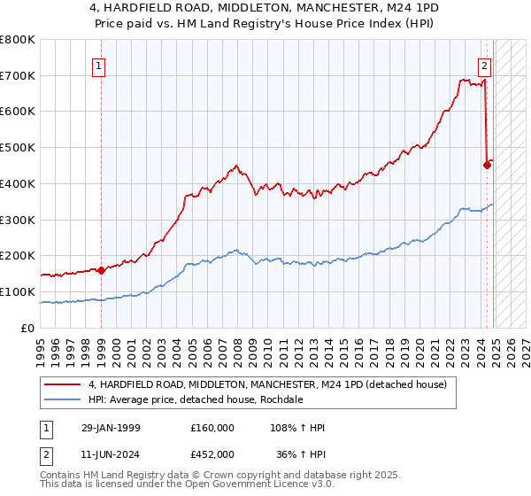 4, HARDFIELD ROAD, MIDDLETON, MANCHESTER, M24 1PD: Price paid vs HM Land Registry's House Price Index