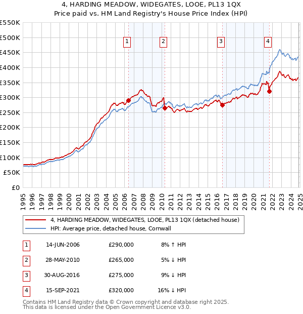 4, HARDING MEADOW, WIDEGATES, LOOE, PL13 1QX: Price paid vs HM Land Registry's House Price Index