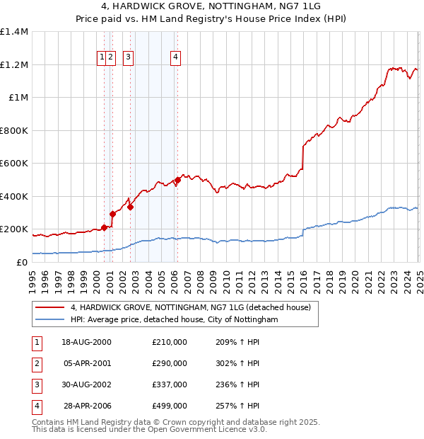 4, HARDWICK GROVE, NOTTINGHAM, NG7 1LG: Price paid vs HM Land Registry's House Price Index