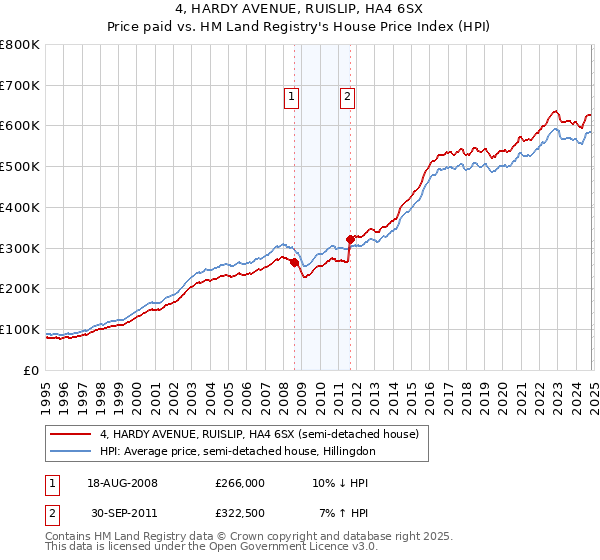 4, HARDY AVENUE, RUISLIP, HA4 6SX: Price paid vs HM Land Registry's House Price Index