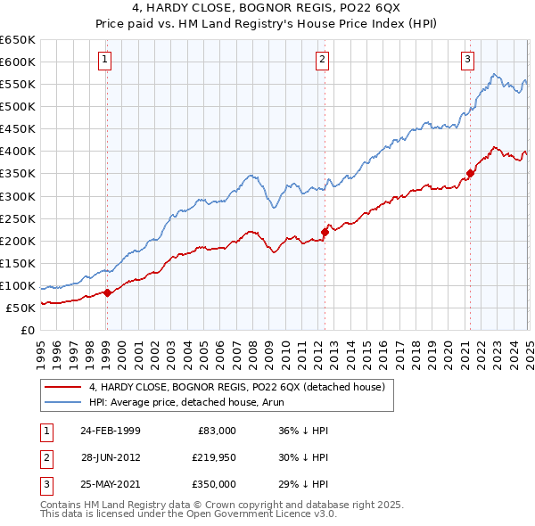 4, HARDY CLOSE, BOGNOR REGIS, PO22 6QX: Price paid vs HM Land Registry's House Price Index