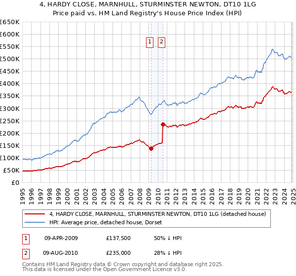 4, HARDY CLOSE, MARNHULL, STURMINSTER NEWTON, DT10 1LG: Price paid vs HM Land Registry's House Price Index