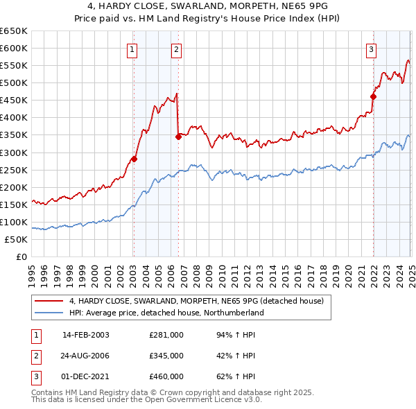 4, HARDY CLOSE, SWARLAND, MORPETH, NE65 9PG: Price paid vs HM Land Registry's House Price Index