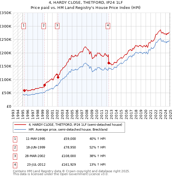 4, HARDY CLOSE, THETFORD, IP24 1LF: Price paid vs HM Land Registry's House Price Index