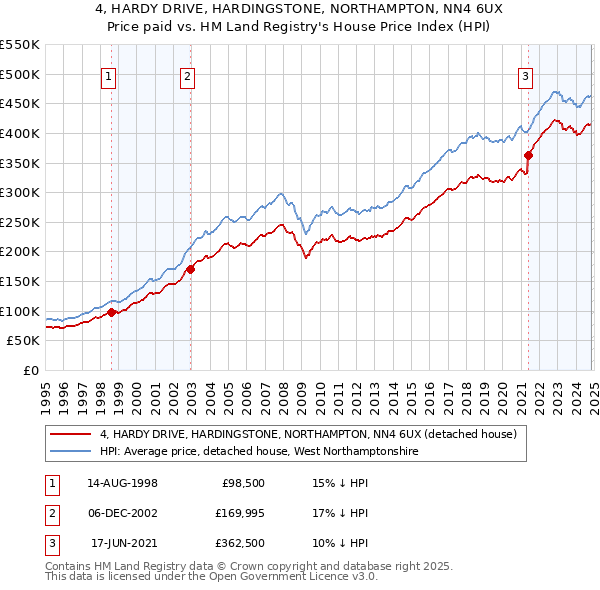 4, HARDY DRIVE, HARDINGSTONE, NORTHAMPTON, NN4 6UX: Price paid vs HM Land Registry's House Price Index