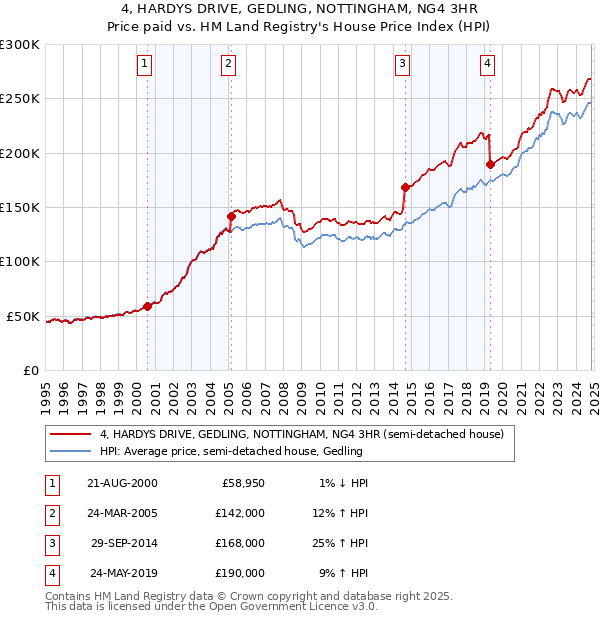 4, HARDYS DRIVE, GEDLING, NOTTINGHAM, NG4 3HR: Price paid vs HM Land Registry's House Price Index