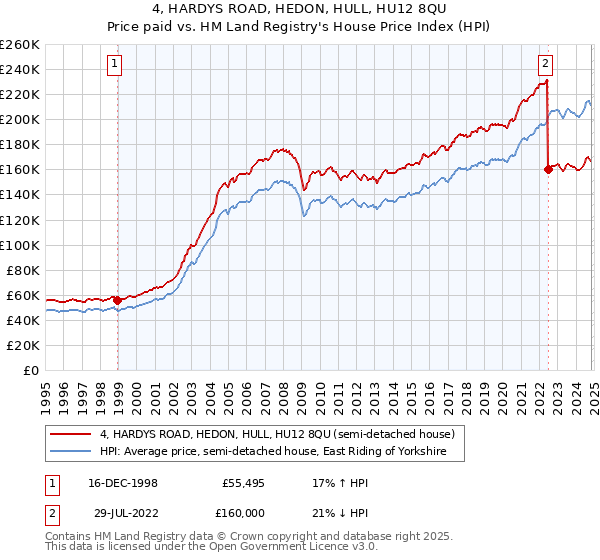 4, HARDYS ROAD, HEDON, HULL, HU12 8QU: Price paid vs HM Land Registry's House Price Index