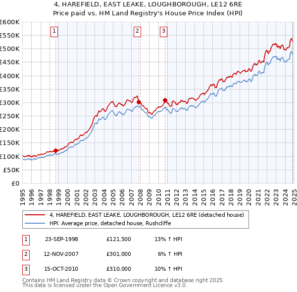 4, HAREFIELD, EAST LEAKE, LOUGHBOROUGH, LE12 6RE: Price paid vs HM Land Registry's House Price Index