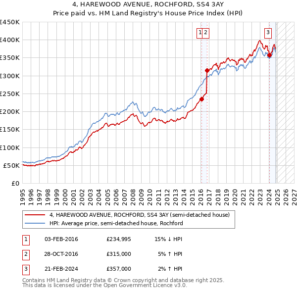 4, HAREWOOD AVENUE, ROCHFORD, SS4 3AY: Price paid vs HM Land Registry's House Price Index