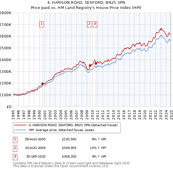 4, HARISON ROAD, SEAFORD, BN25 3PN: Price paid vs HM Land Registry's House Price Index