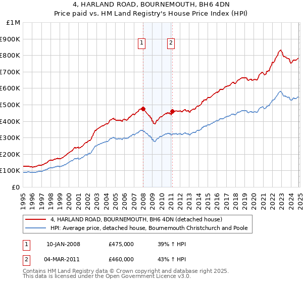 4, HARLAND ROAD, BOURNEMOUTH, BH6 4DN: Price paid vs HM Land Registry's House Price Index