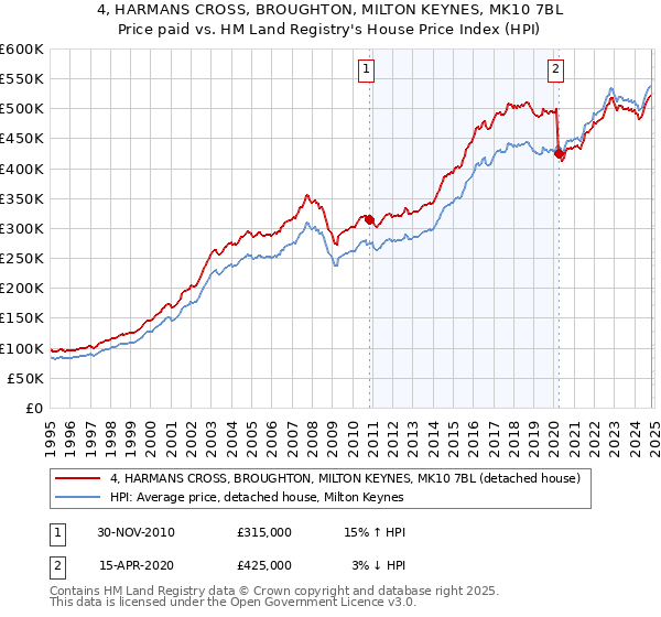 4, HARMANS CROSS, BROUGHTON, MILTON KEYNES, MK10 7BL: Price paid vs HM Land Registry's House Price Index