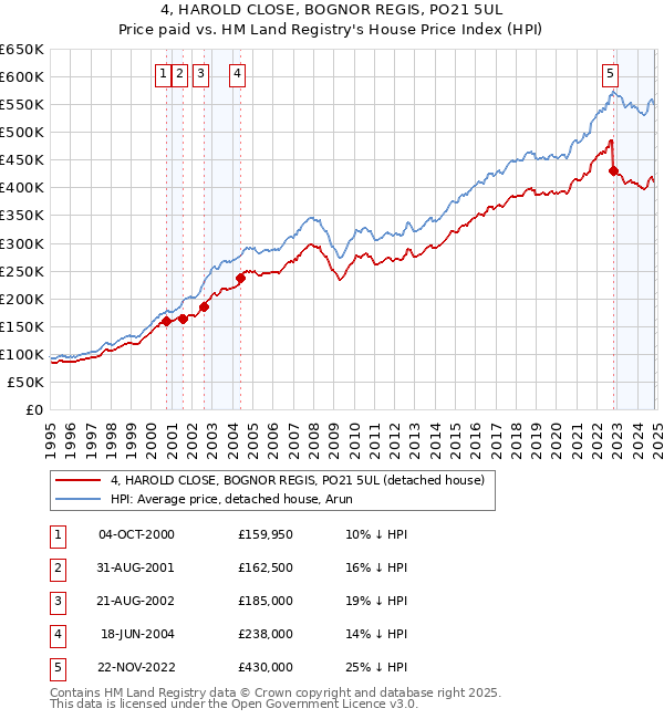 4, HAROLD CLOSE, BOGNOR REGIS, PO21 5UL: Price paid vs HM Land Registry's House Price Index