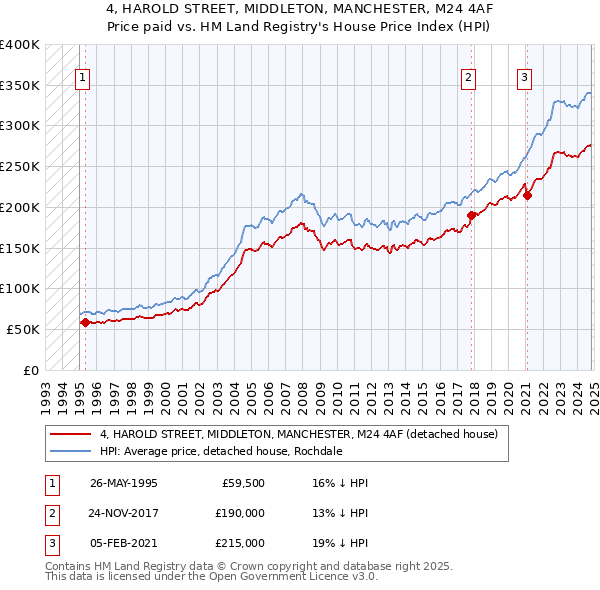 4, HAROLD STREET, MIDDLETON, MANCHESTER, M24 4AF: Price paid vs HM Land Registry's House Price Index