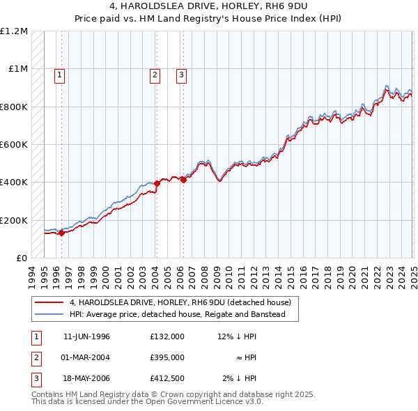 4, HAROLDSLEA DRIVE, HORLEY, RH6 9DU: Price paid vs HM Land Registry's House Price Index