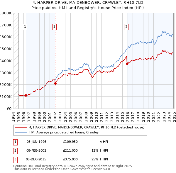 4, HARPER DRIVE, MAIDENBOWER, CRAWLEY, RH10 7LD: Price paid vs HM Land Registry's House Price Index