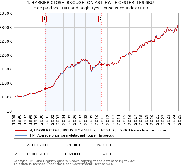 4, HARRIER CLOSE, BROUGHTON ASTLEY, LEICESTER, LE9 6RU: Price paid vs HM Land Registry's House Price Index