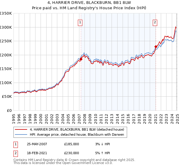 4, HARRIER DRIVE, BLACKBURN, BB1 8LW: Price paid vs HM Land Registry's House Price Index