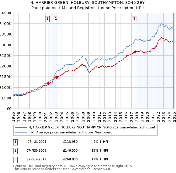 4, HARRIER GREEN, HOLBURY, SOUTHAMPTON, SO45 2EY: Price paid vs HM Land Registry's House Price Index