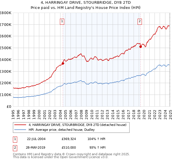 4, HARRINGAY DRIVE, STOURBRIDGE, DY8 2TD: Price paid vs HM Land Registry's House Price Index