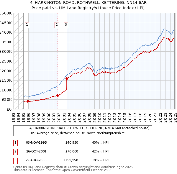 4, HARRINGTON ROAD, ROTHWELL, KETTERING, NN14 6AR: Price paid vs HM Land Registry's House Price Index