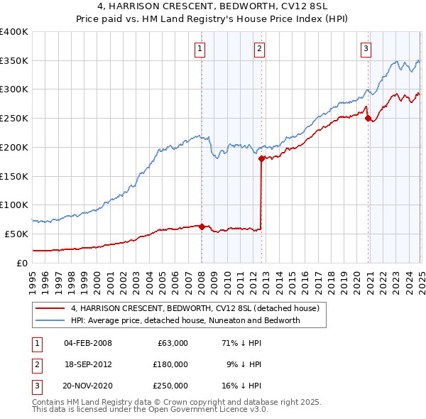 4, HARRISON CRESCENT, BEDWORTH, CV12 8SL: Price paid vs HM Land Registry's House Price Index