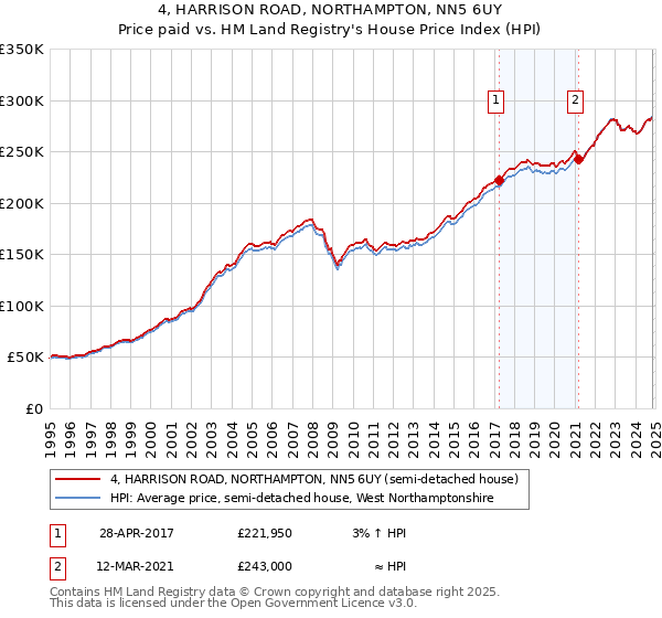 4, HARRISON ROAD, NORTHAMPTON, NN5 6UY: Price paid vs HM Land Registry's House Price Index