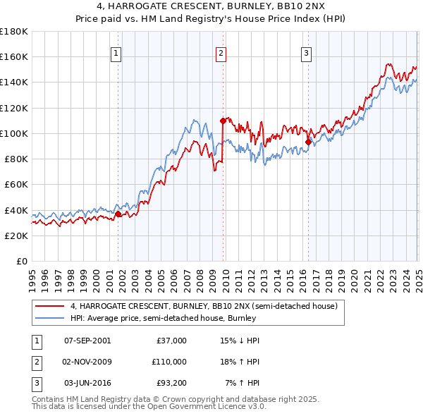 4, HARROGATE CRESCENT, BURNLEY, BB10 2NX: Price paid vs HM Land Registry's House Price Index