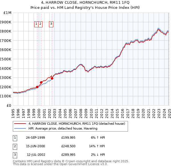 4, HARROW CLOSE, HORNCHURCH, RM11 1FQ: Price paid vs HM Land Registry's House Price Index