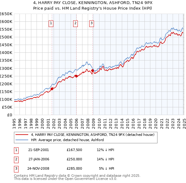 4, HARRY PAY CLOSE, KENNINGTON, ASHFORD, TN24 9PX: Price paid vs HM Land Registry's House Price Index